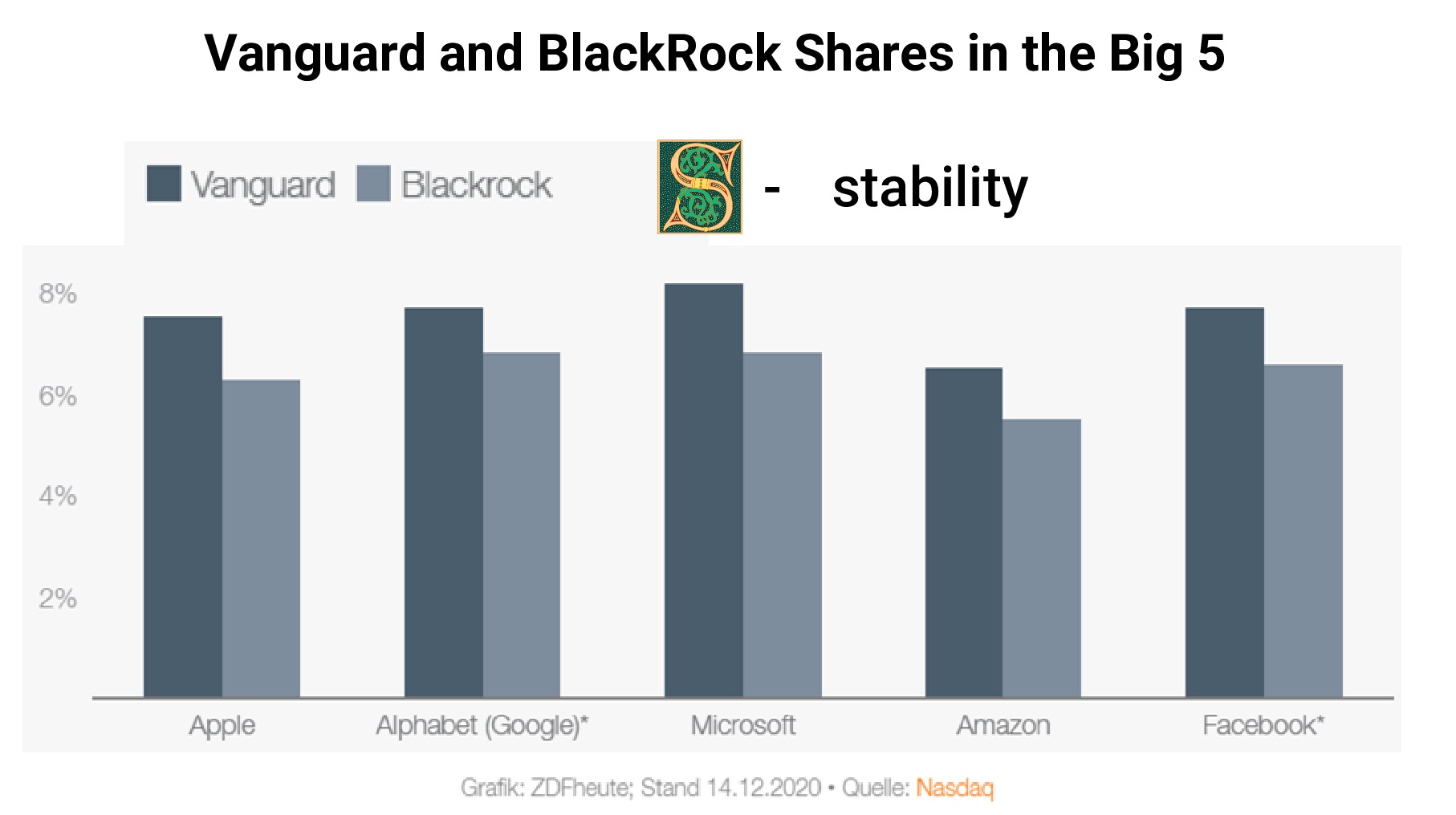 Доля владения акциями BlackRock и Vanguard в компаниях Big 5